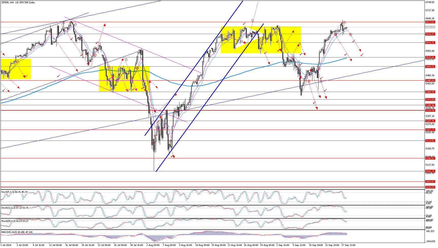 SP500H4